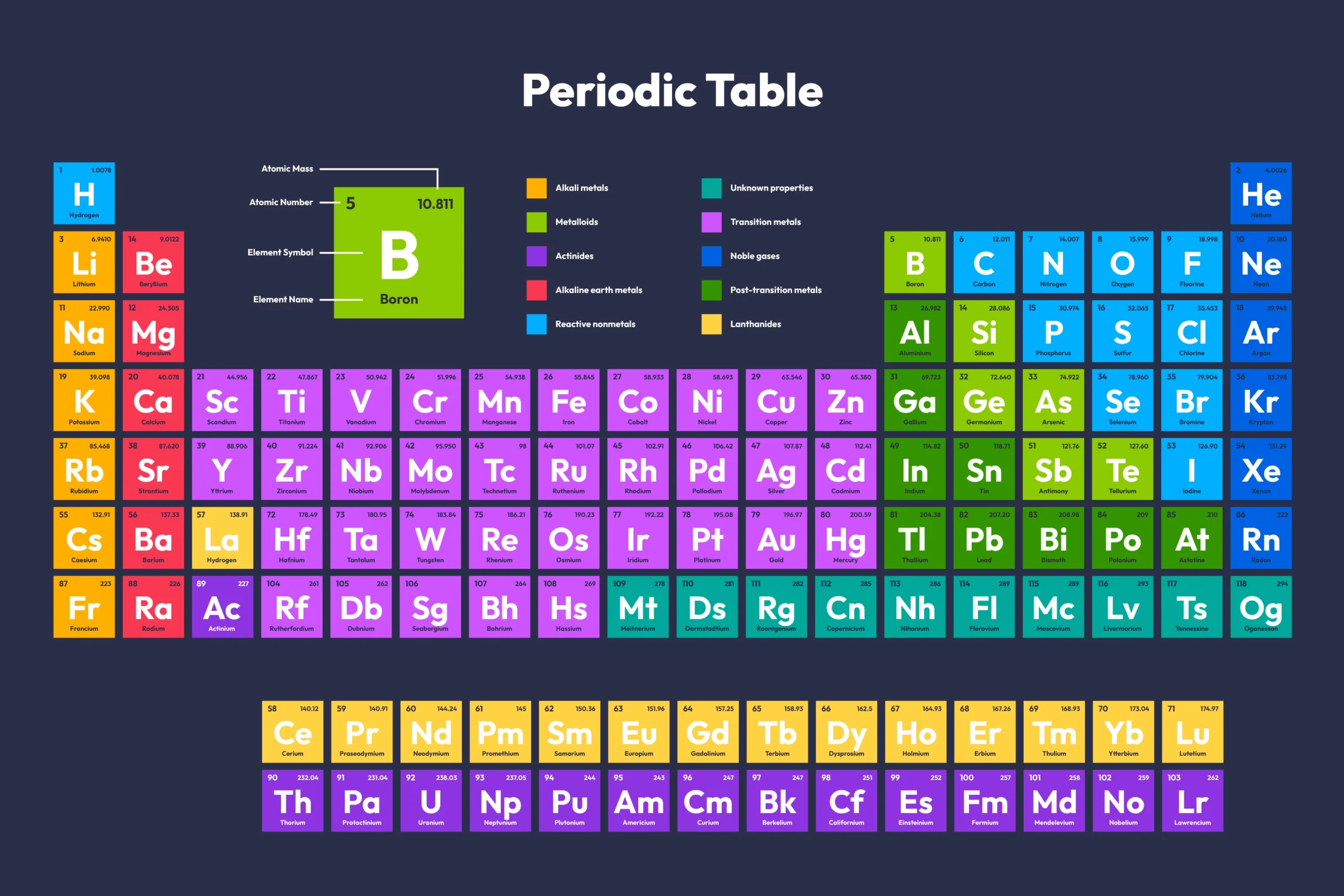 The Significance of the Periodic Table: An In-Depth Exploration